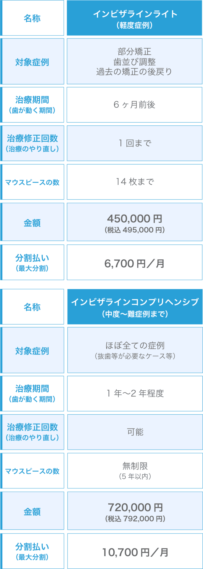 のざき歯科医院のインビザライン料金表